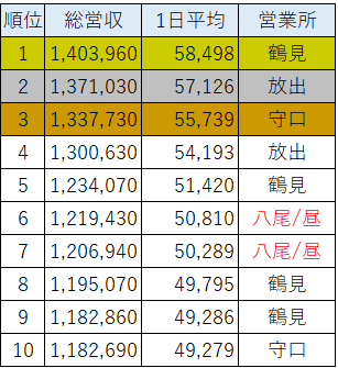 タクシードライバー売上げランキング※部門別：総合・昼勤・新人【2023年10月度】売上げ100万円超えが62名！